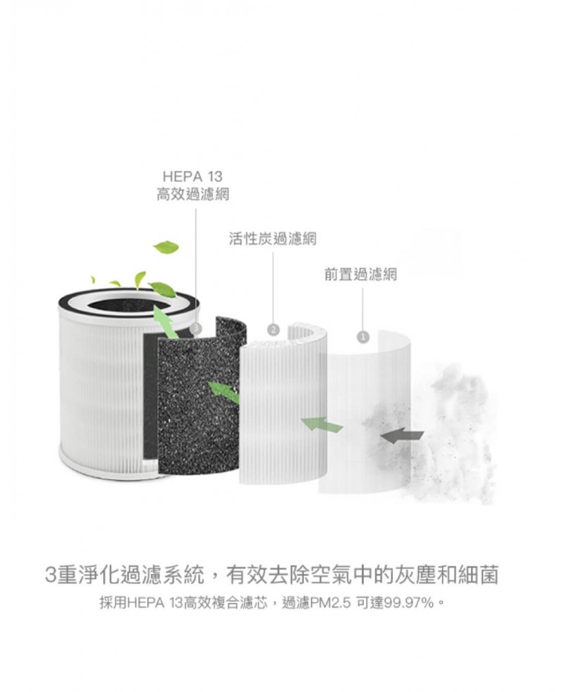 SaniHome 智能家用空氣淨化 HEPA 13 過濾網